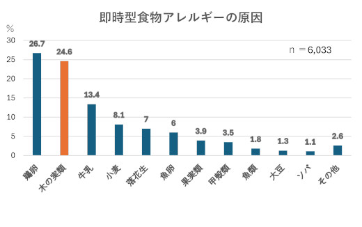 即時型食物アレルギー原因