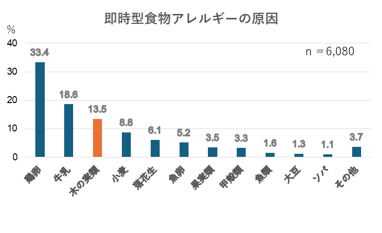 グラフ:即時型食物アレルギーの原因