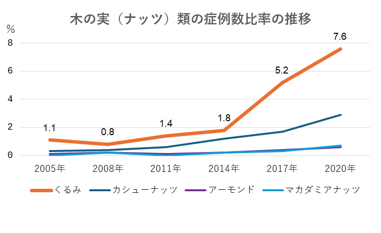 グラフ:木の実(ナッツ)類の症例数比率の推移