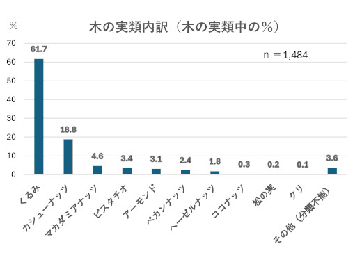 ナッツ類アレルギーの内訳